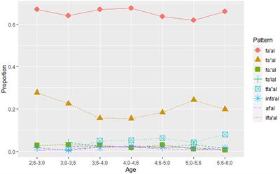 Emergence of verb-pattern morphology in young Arabic speakers: morphological and semantic features